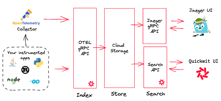 Quickwit Distributed Tracing